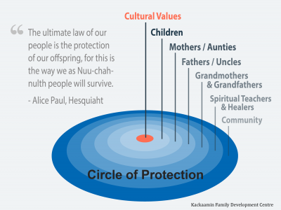 Circles of Protection show how children are in centre, surrounded by mothers, aunts, grandmothers, fathers, uncles, grandfathers and wider community