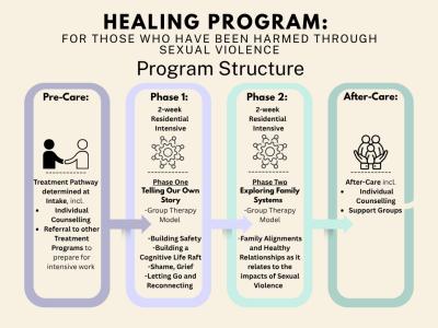 Healing Program structure diagram