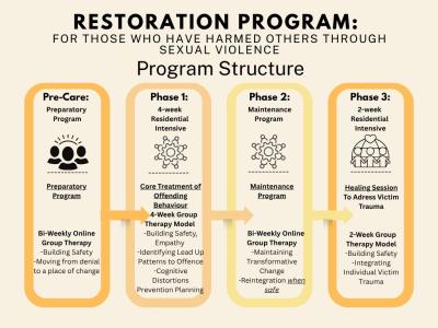 Restoration Program structure diagram