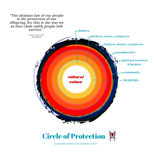 Circle of Protection visualizes the importance of community members in protection and guidance of children
