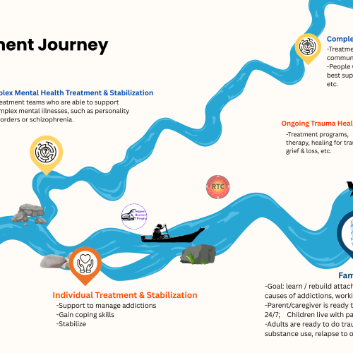 Image shows a river pathway with Kackaamin Core Programs down the path, after safe detox and withdrawal and individual treatment, which are closer to the beginning.